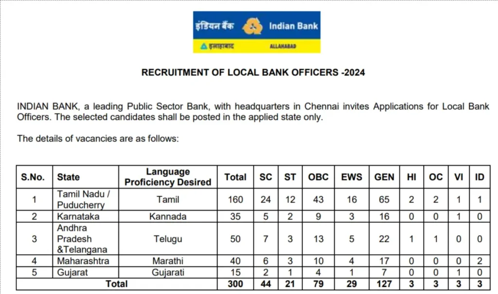 Indian Bank Local Bank Officer Recruitment 